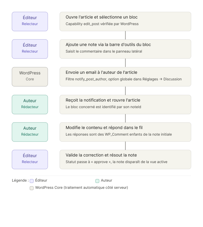 Exemple de Workflow éditorial